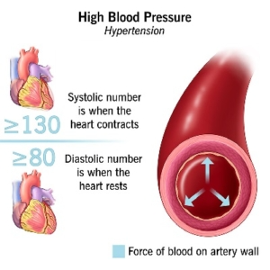 high blood pressure hypertension systolic diastolic